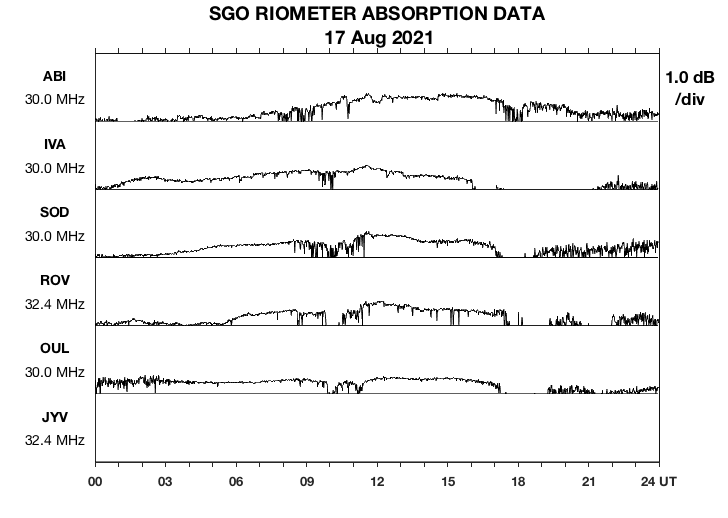 SGO Riometer Absorption Data 20210817